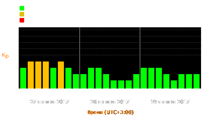 Состояние магнитосферы Земли с 27 по 29 января 2017 года