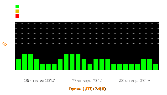 Состояние магнитосферы Земли с 28 по 30 января 2017 года