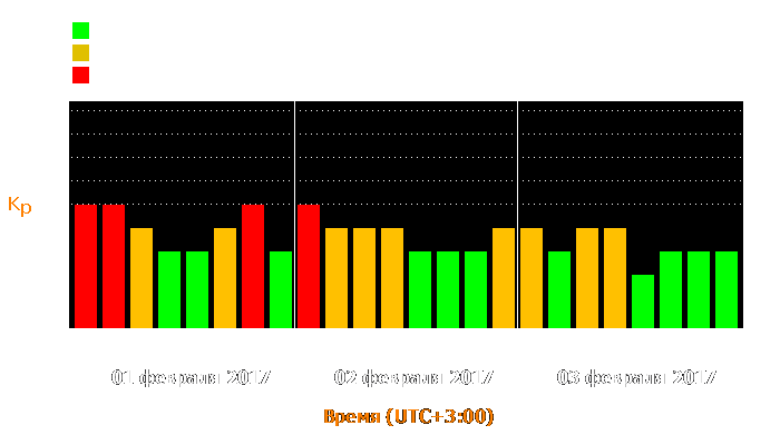 Состояние магнитосферы Земли с 1 по 3 февраля 2017 года