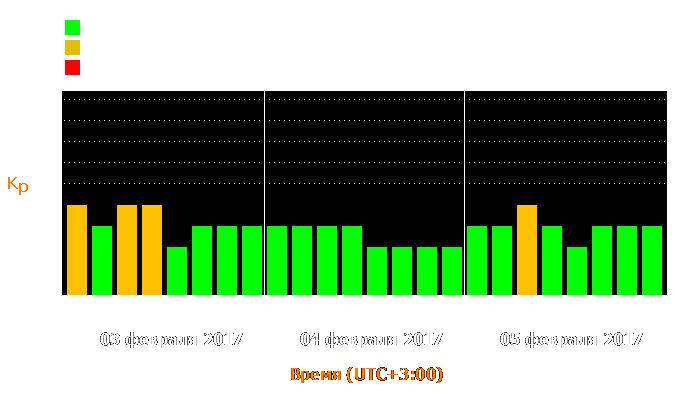 Состояние магнитосферы Земли с 3 по 5 февраля 2017 года