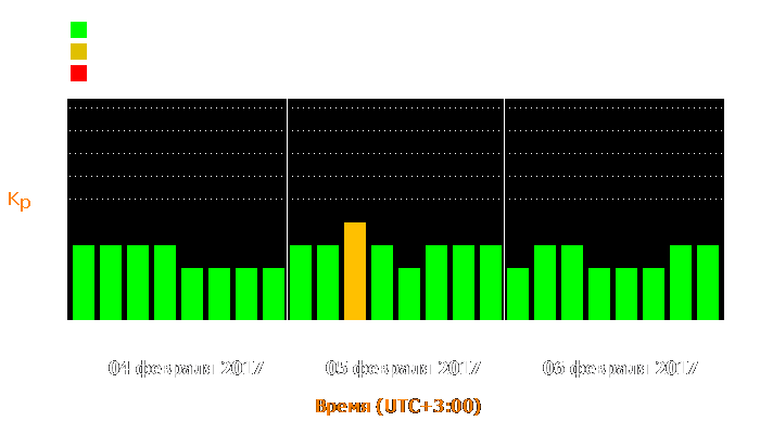 Состояние магнитосферы Земли с 4 по 6 февраля 2017 года