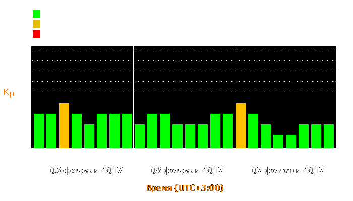 Состояние магнитосферы Земли с 5 по 7 февраля 2017 года