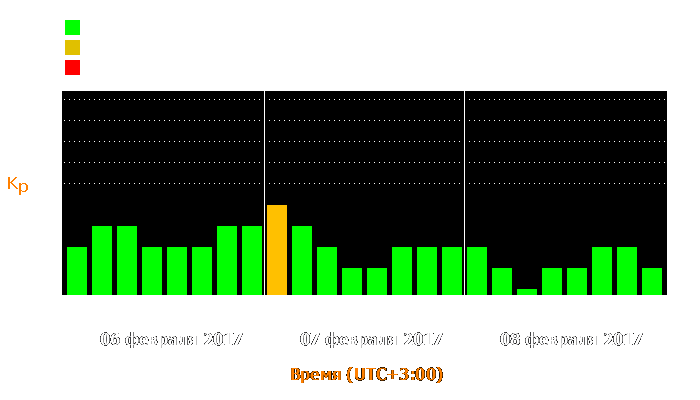 Состояние магнитосферы Земли с 6 по 8 февраля 2017 года