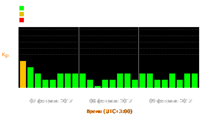 Состояние магнитосферы Земли с 7 по 9 февраля 2017 года