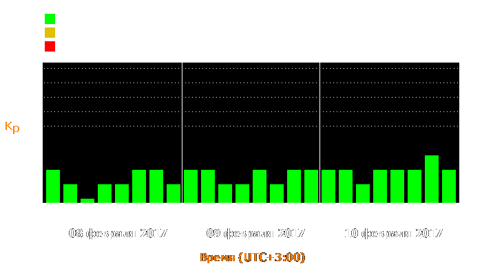 Состояние магнитосферы Земли с 8 по 10 февраля 2017 года