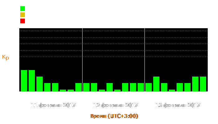 Состояние магнитосферы Земли с 11 по 13 февраля 2017 года