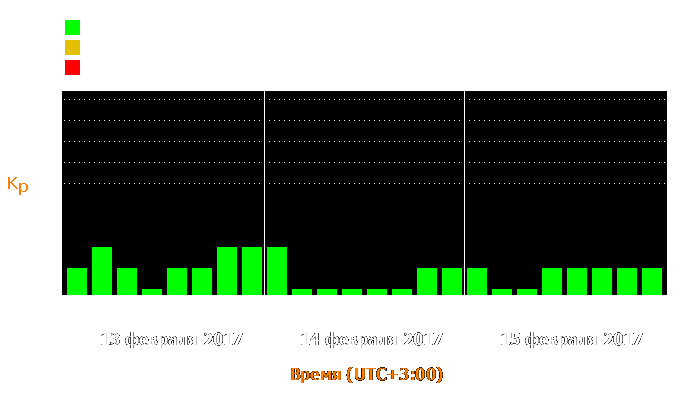 Состояние магнитосферы Земли с 13 по 15 февраля 2017 года