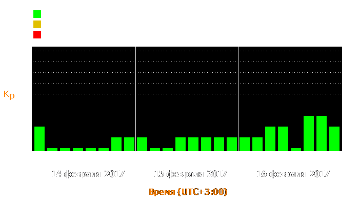 Состояние магнитосферы Земли с 14 по 16 февраля 2017 года