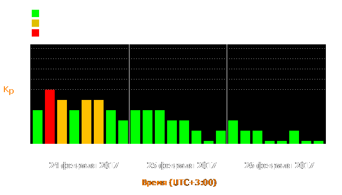 Состояние магнитосферы Земли с 24 по 26 февраля 2017 года