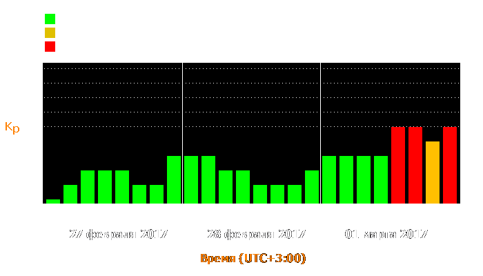 Состояние магнитосферы Земли с 27 февраля по 1 марта 2017 года