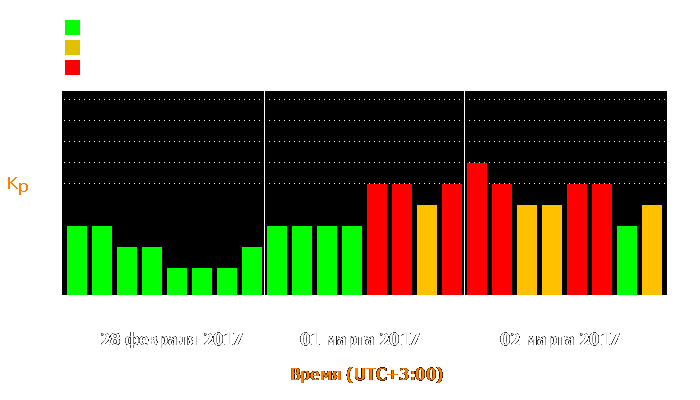 Состояние магнитосферы Земли с 28 февраля по 2 марта 2017 года