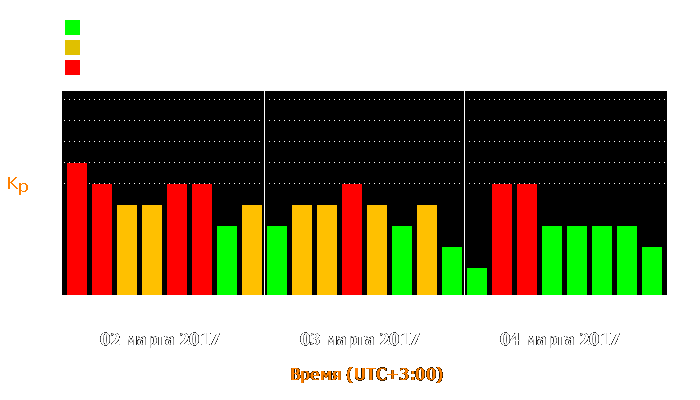 Состояние магнитосферы Земли с 2 по 4 марта 2017 года