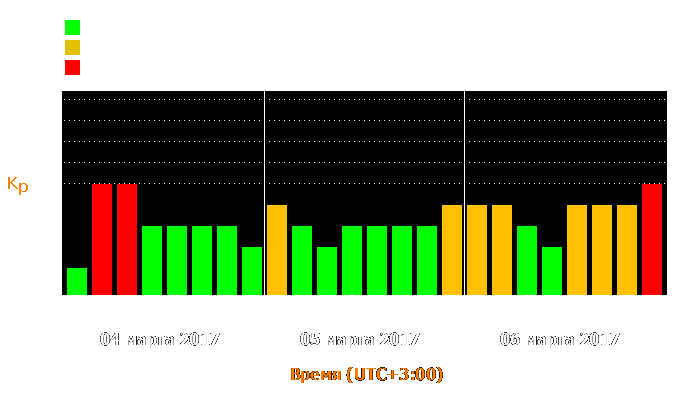 Состояние магнитосферы Земли с 4 по 6 марта 2017 года