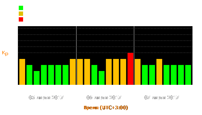 Состояние магнитосферы Земли с 5 по 7 марта 2017 года