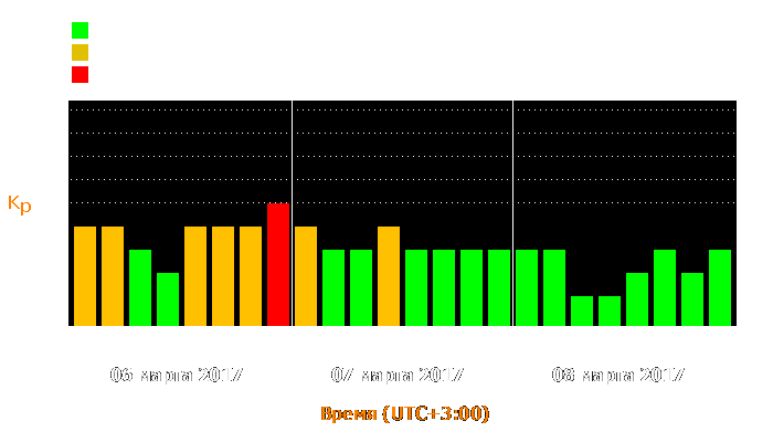 Состояние магнитосферы Земли с 6 по 8 марта 2017 года