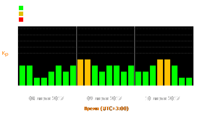 Состояние магнитосферы Земли с 8 по 10 марта 2017 года