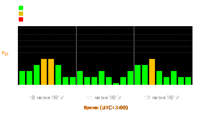 Состояние магнитосферы Земли с 10 по 12 марта 2017 года