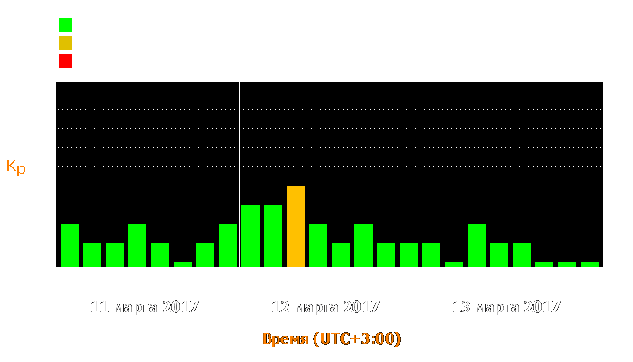 Состояние магнитосферы Земли с 11 по 13 марта 2017 года