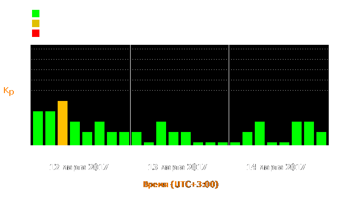 Состояние магнитосферы Земли с 12 по 14 марта 2017 года