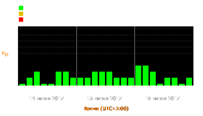 Состояние магнитосферы Земли с 14 по 16 марта 2017 года