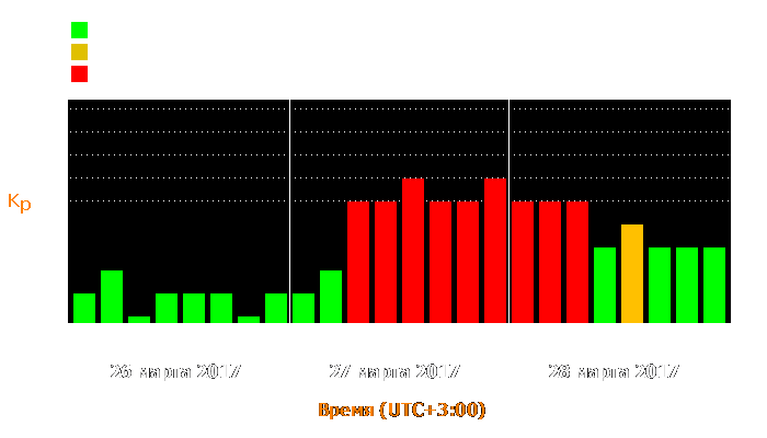 Состояние магнитосферы Земли с 26 по 28 марта 2017 года