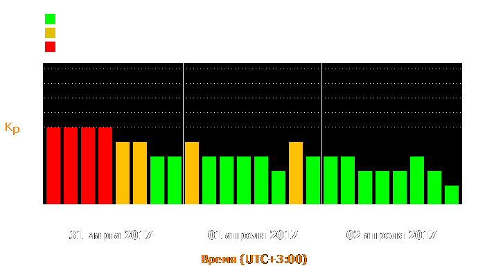 Состояние магнитосферы Земли с 31 марта по 2 апреля 2017 года