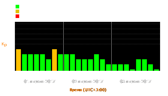 Состояние магнитосферы Земли с 1 по 3 апреля 2017 года