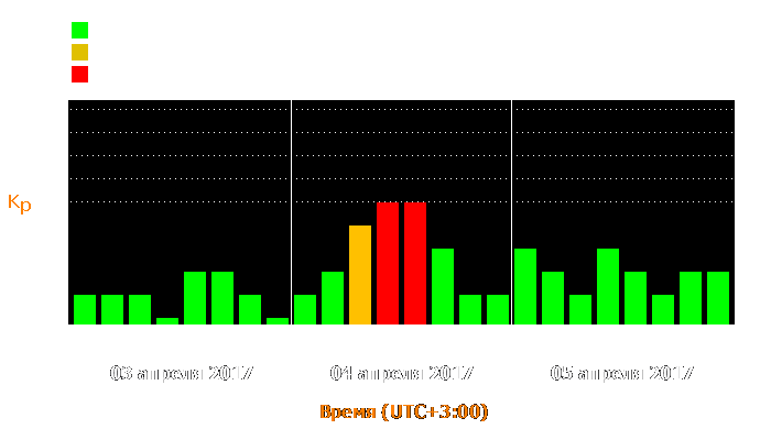 Состояние магнитосферы Земли с 3 по 5 апреля 2017 года