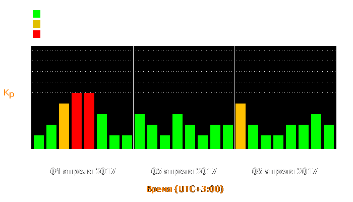 Состояние магнитосферы Земли с 4 по 6 апреля 2017 года