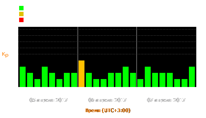 Состояние магнитосферы Земли с 5 по 7 апреля 2017 года