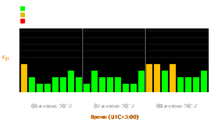 Состояние магнитосферы Земли с 6 по 8 апреля 2017 года