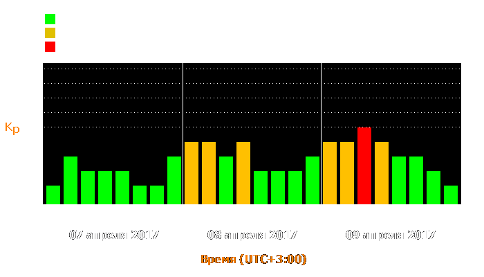 Состояние магнитосферы Земли с 7 по 9 апреля 2017 года