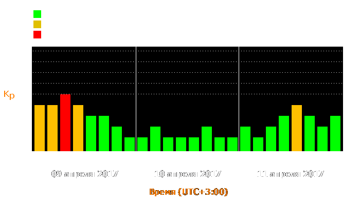 Состояние магнитосферы Земли с 9 по 11 апреля 2017 года