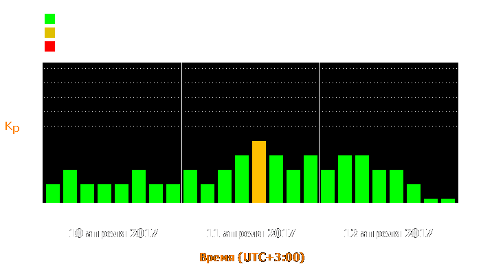 Состояние магнитосферы Земли с 10 по 12 апреля 2017 года