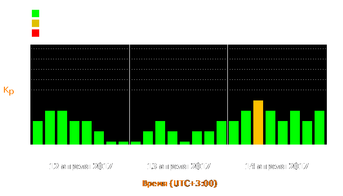 Состояние магнитосферы Земли с 12 по 14 апреля 2017 года