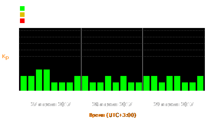 Состояние магнитосферы Земли с 27 по 29 апреля 2017 года