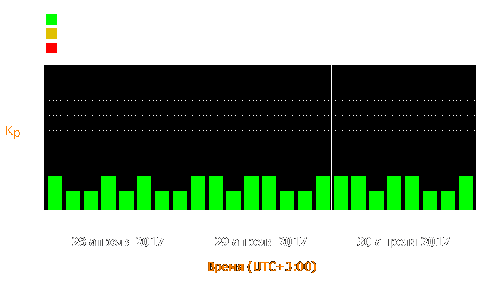 Состояние магнитосферы Земли с 28 по 30 апреля 2017 года