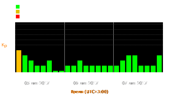 Состояние магнитосферы Земли с 5 по 7 мая 2017 года