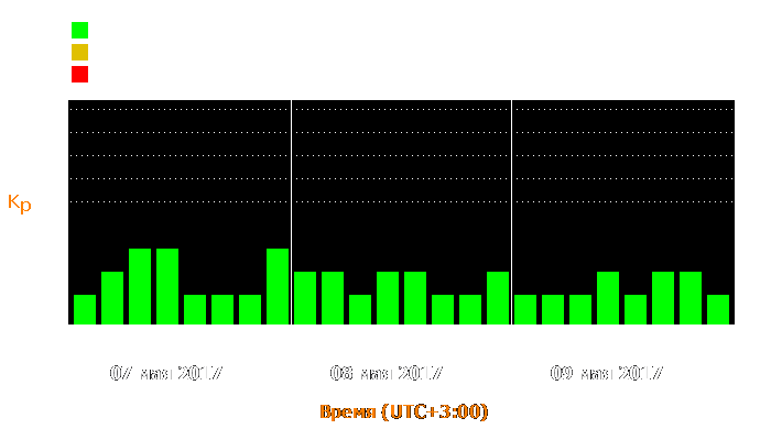 Состояние магнитосферы Земли с 7 по 9 мая 2017 года