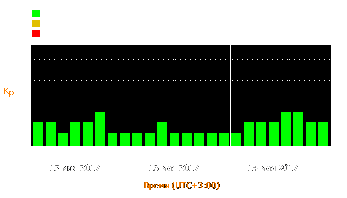 Состояние магнитосферы Земли с 12 по 14 мая 2017 года