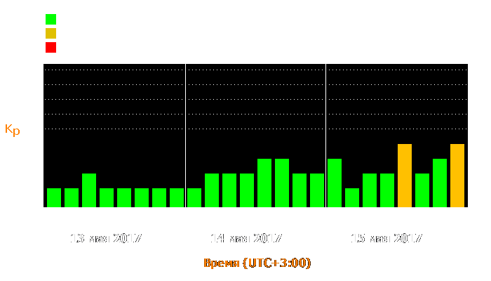 Состояние магнитосферы Земли с 13 по 15 мая 2017 года