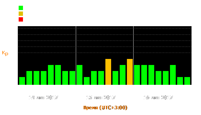 Состояние магнитосферы Земли с 14 по 16 мая 2017 года