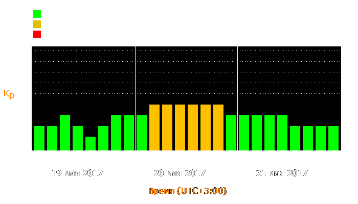 Состояние магнитосферы Земли с 19 по 21 мая 2017 года