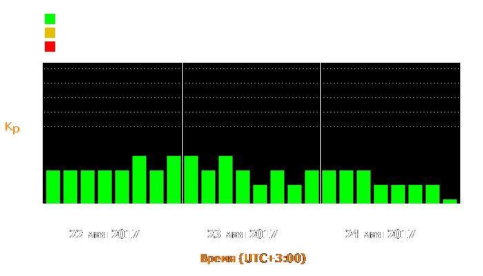 Состояние магнитосферы Земли с 22 по 24 мая 2017 года