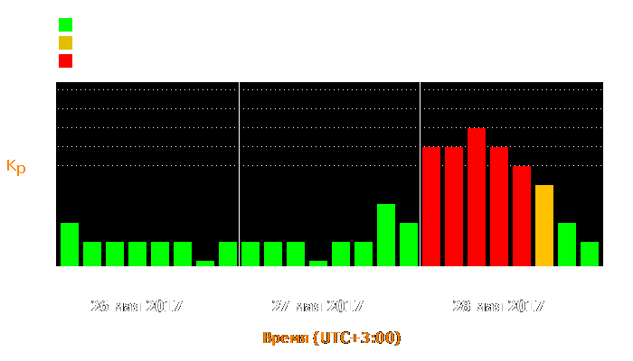 Состояние магнитосферы Земли с 26 по 28 мая 2017 года