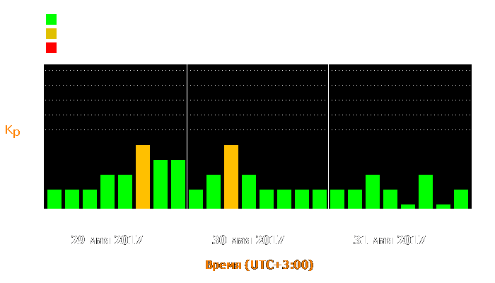 Состояние магнитосферы Земли с 29 по 31 мая 2017 года