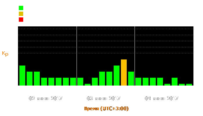 Состояние магнитосферы Земли с 2 по 4 июня 2017 года