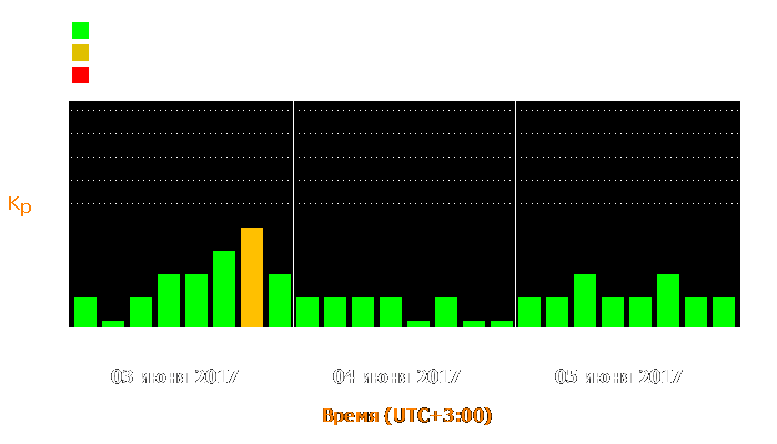 Состояние магнитосферы Земли с 3 по 5 июня 2017 года