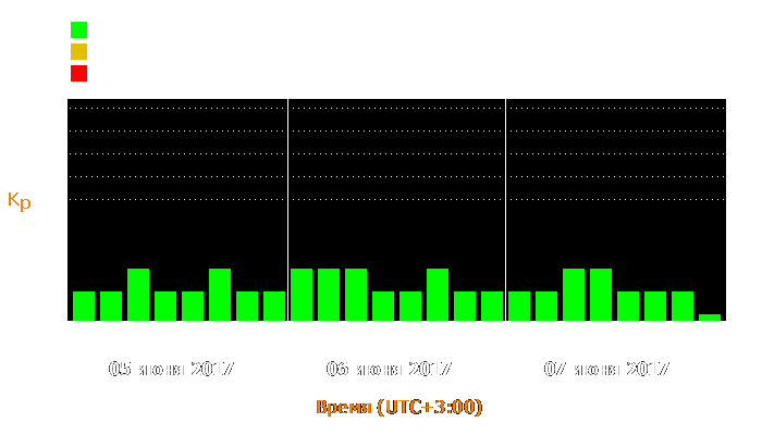 Состояние магнитосферы Земли с 5 по 7 июня 2017 года