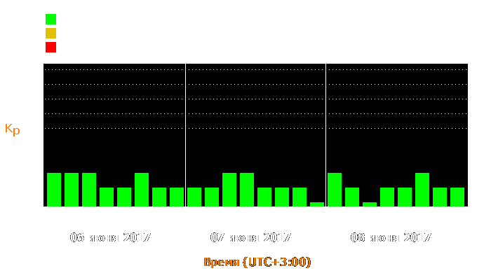 Состояние магнитосферы Земли с 6 по 8 июня 2017 года